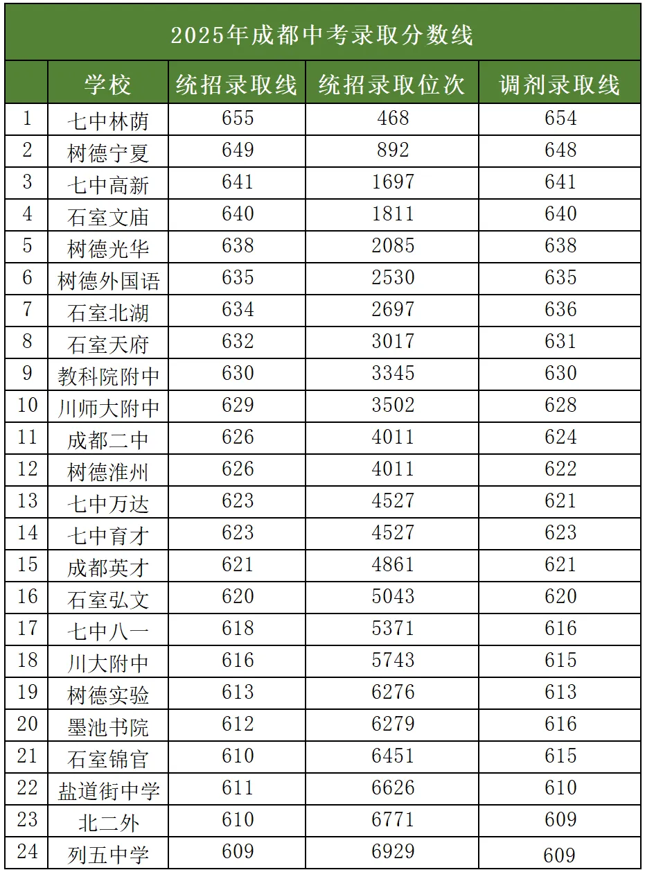 @所有初三家长:成都初升高不止中考,这些10大路径必须清楚! 第4张