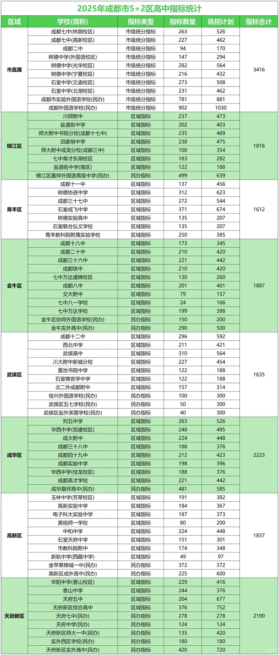 @所有初三家长:成都初升高不止中考,这些10大路径必须清楚! 第7张