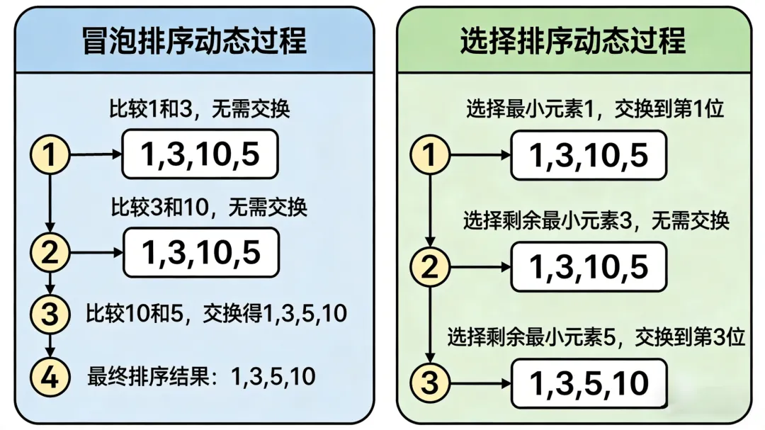 备考大通关:GESP三级历年真题精讲,彻底搞懂数组、字符串与排序算法 第1张