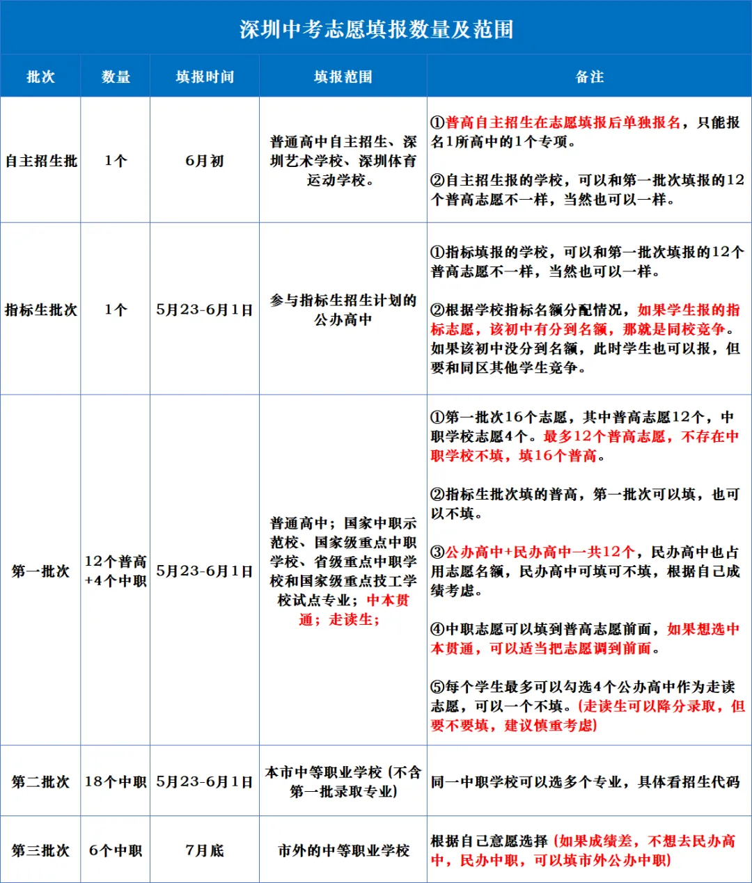 5月23日志愿填报!深圳中考各批次填报数量及范围一览 第5张
