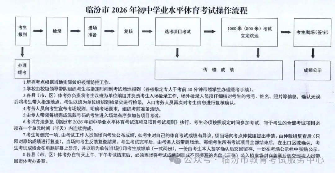 【聚焦中考】临汾市2026年中考体育考试规则、评分标准、操作流程、考生守则 第12张