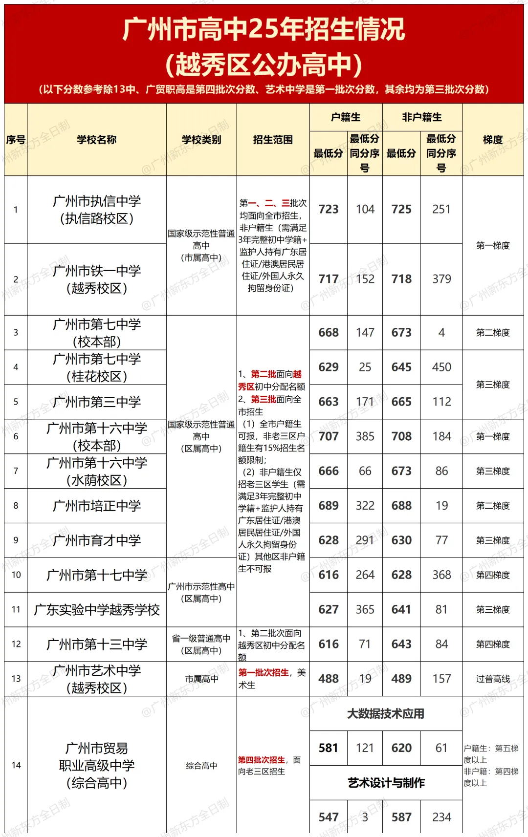 中考攻略丨广州老三区公办普高分数线&招生范围汇总 第4张