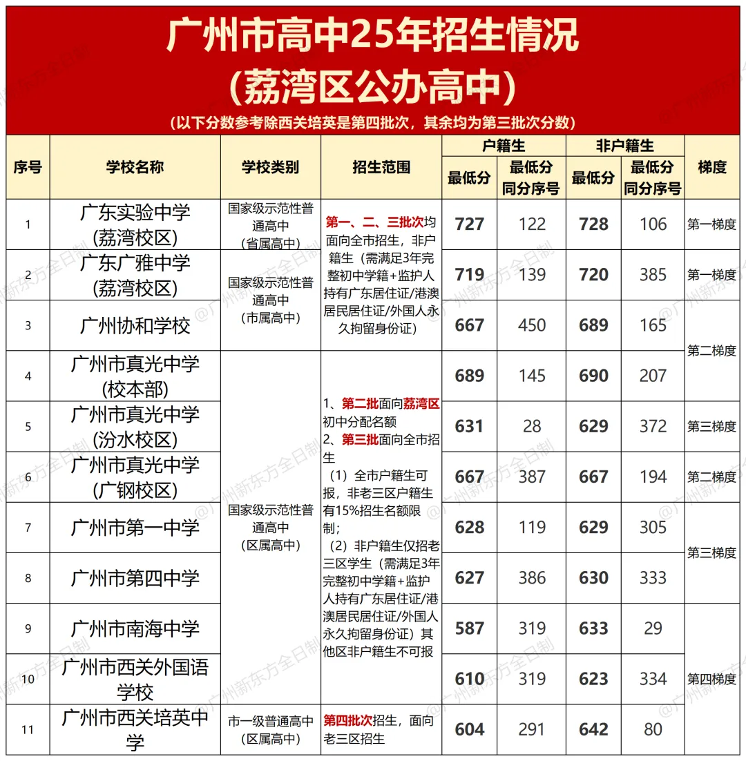 中考攻略丨广州老三区公办普高分数线&招生范围汇总 第5张