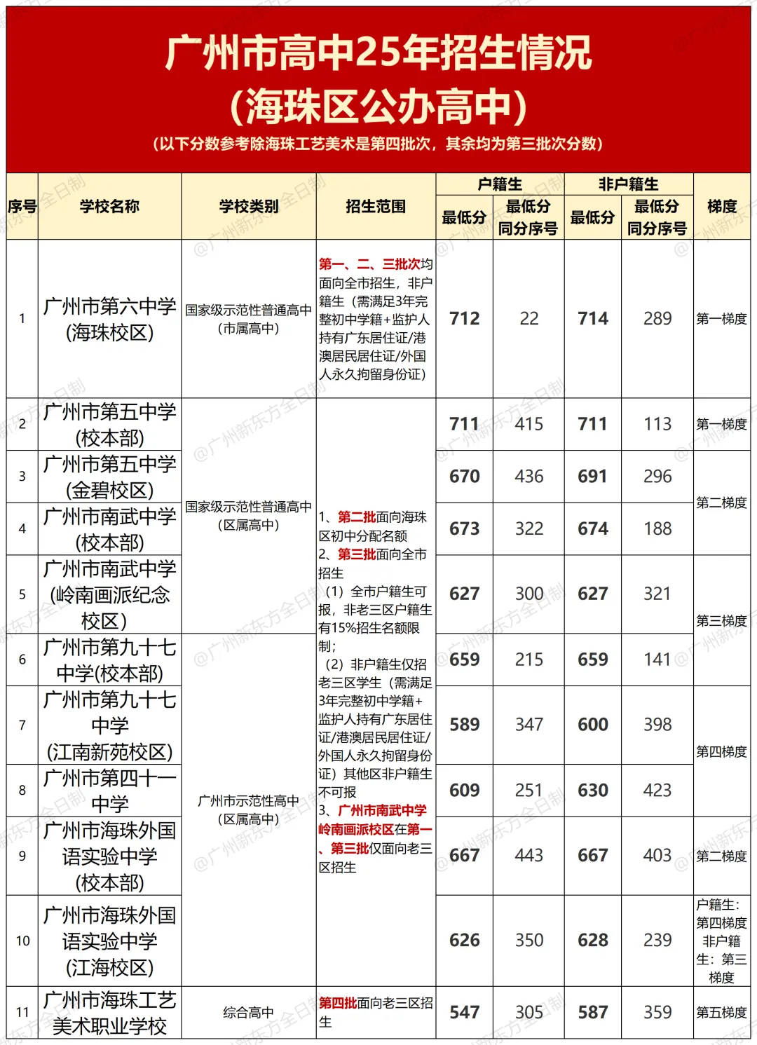 中考攻略丨广州老三区公办普高分数线&招生范围汇总 第6张