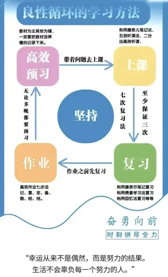 中考冲刺:打造属于你的良性学习循环,逆袭上岸不是梦 第1张