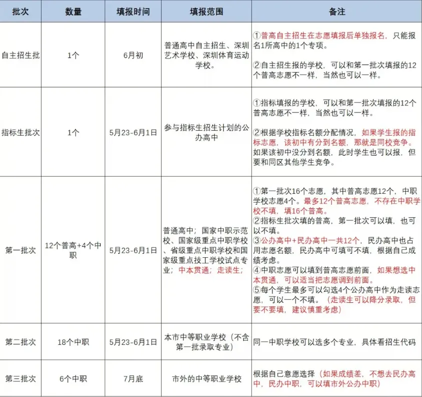 5月23日志愿填报!深圳中考各批次填报数量及范围一览! 第1张