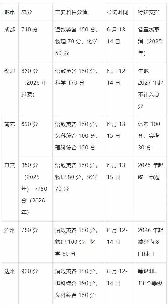 四川各地中考一二模与当年中考吻合度分析报告(2023-2025 年) 第6张