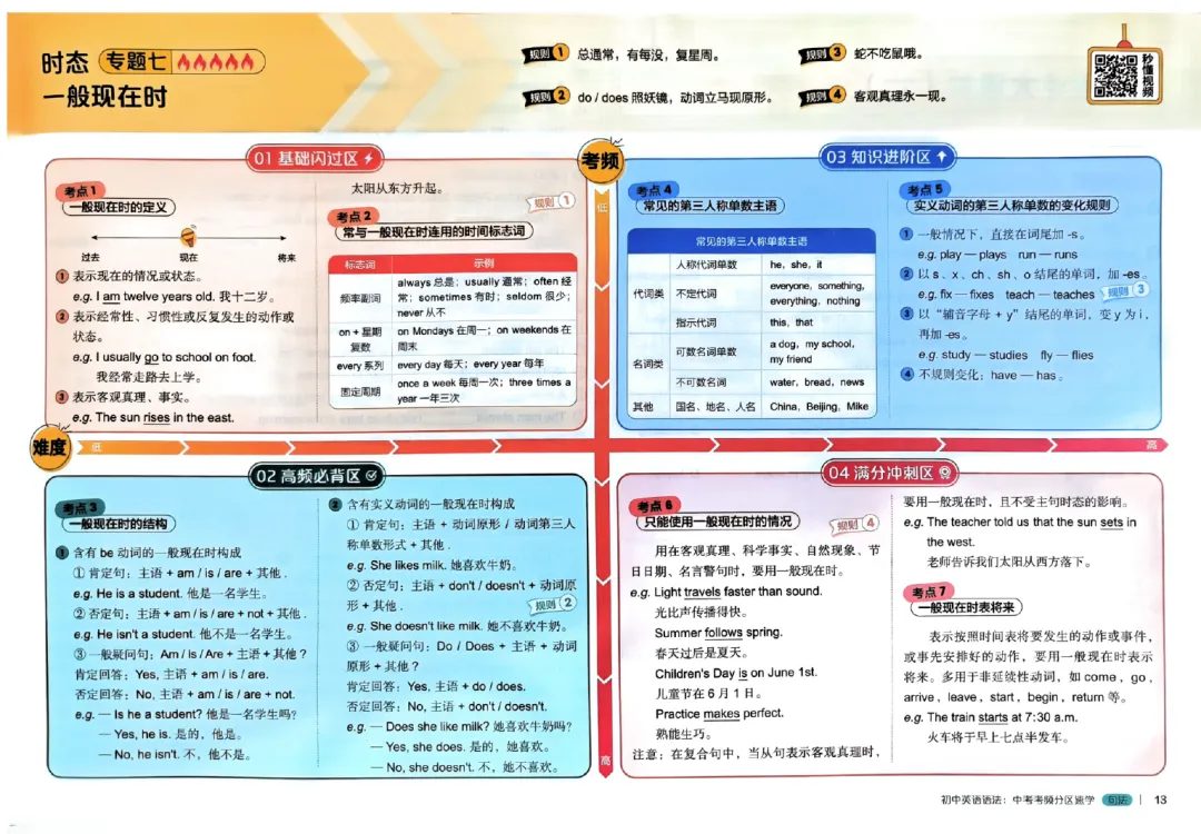 初中英语语法-中考考频分区速学 第10张