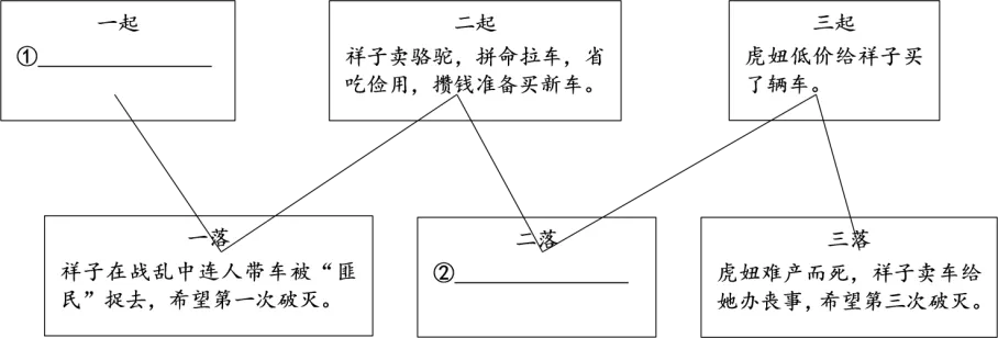 七年级语文下册《骆驼祥子》中考真题及模拟题训练,可下载 第2张