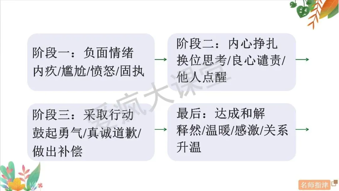 高考读后续写 | 命题揭秘+真题剖析,从「亲情、友情与和解」打开高分通道 第3张