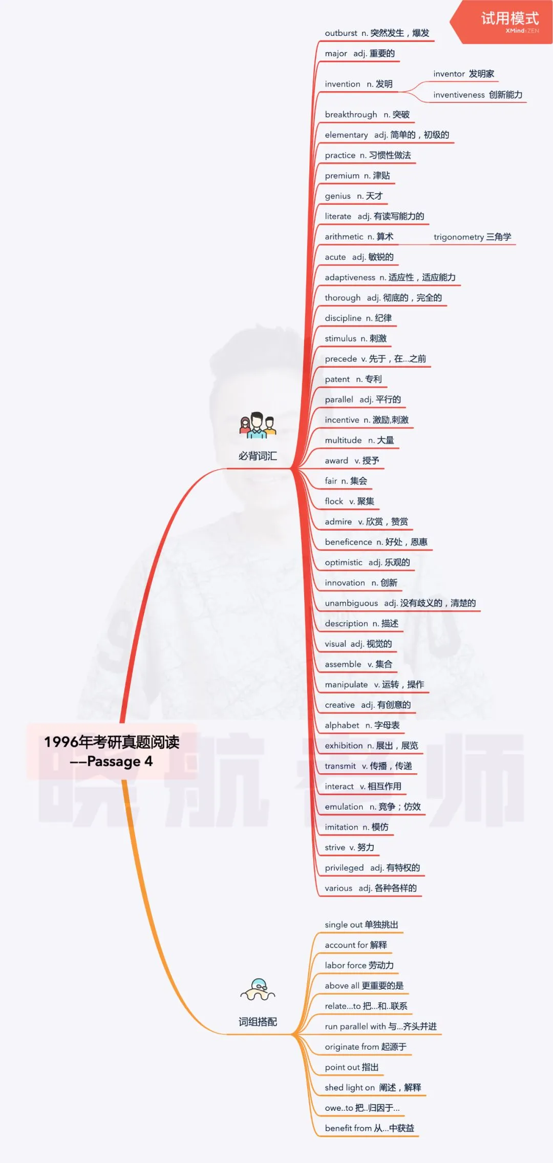 阅读真题词汇整理丨1996-P4 第1张