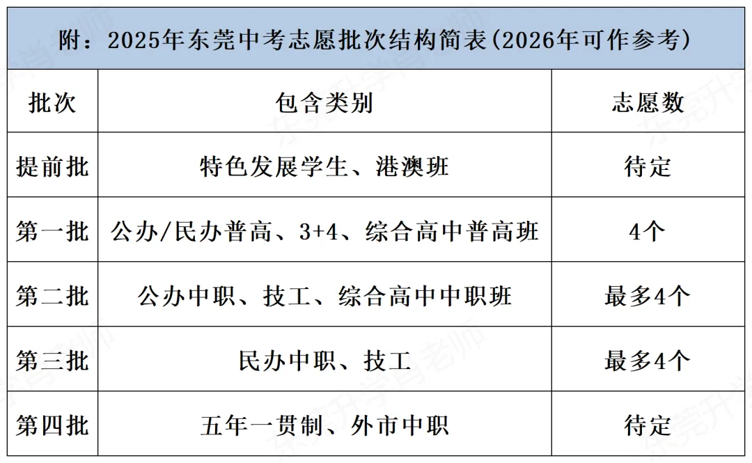 17个志愿怎么填?2026东莞中考志愿填报表深度解读,初三家庭必收藏 第4张
