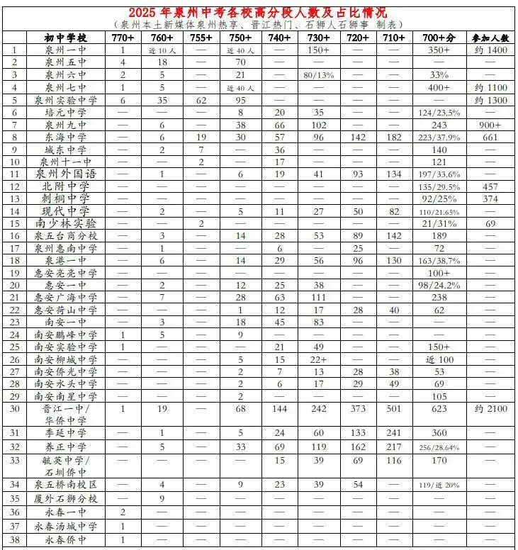 2025年泉州中考成绩盘点 第1张