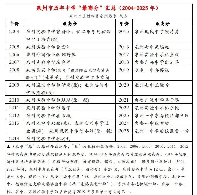2025年泉州中考成绩盘点 第2张