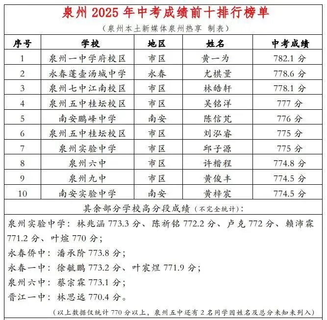 2025年泉州中考成绩盘点 第3张