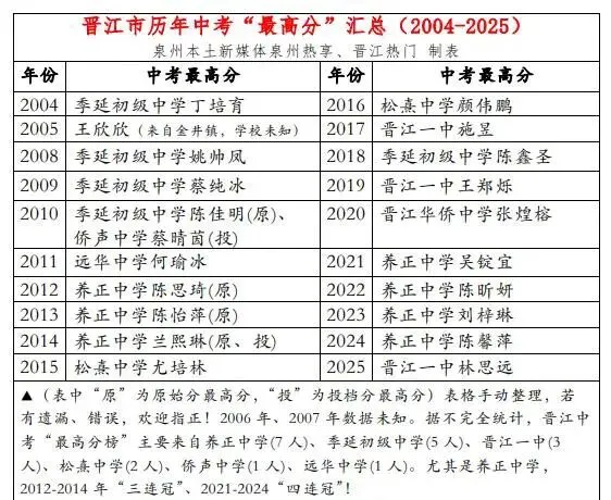 2025年泉州中考成绩盘点 第4张