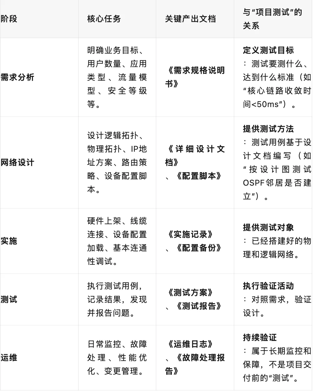 软考网络工程师历年真题训练 第1张