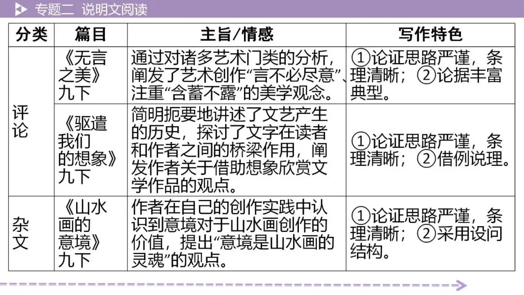 【2026中考总复习】【2026中考总复习】议论文阅读·考点讲解 第9张