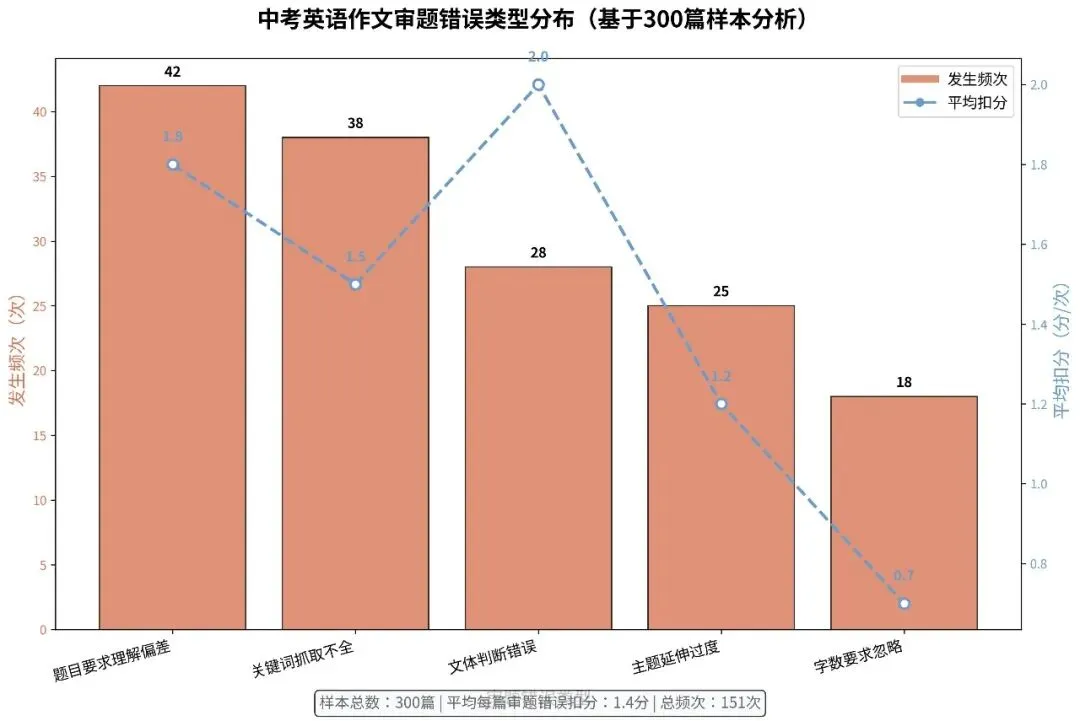 中考英语作文审题与立意提升指南-避免偏题扣分的3个关键 第1张