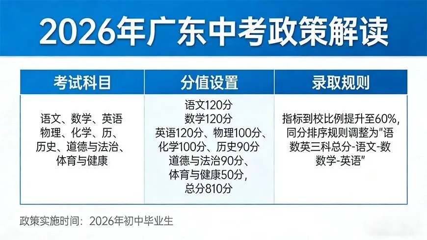 2026年广东中考政策 第1张