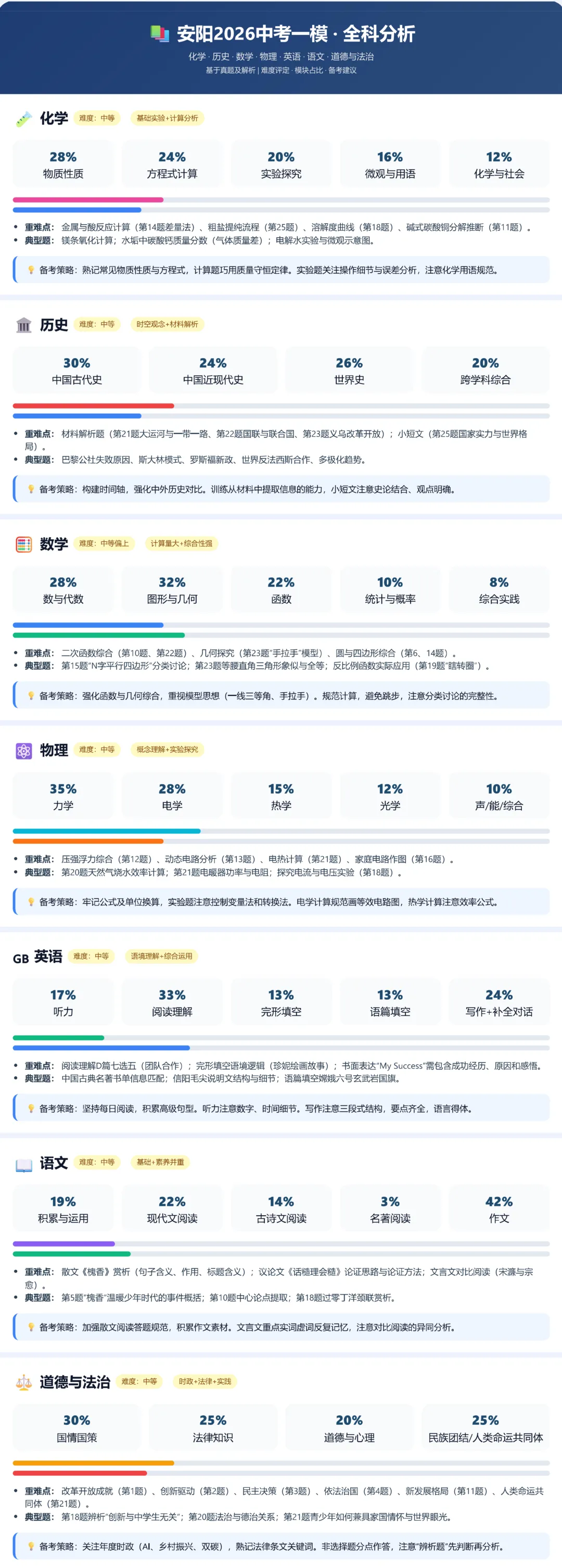 初三试卷|许昌禹州一模+安阳一模全科试卷+答案解析,限时训练必备!【文末PDF资料可下载】、附有各科目分析 第2张