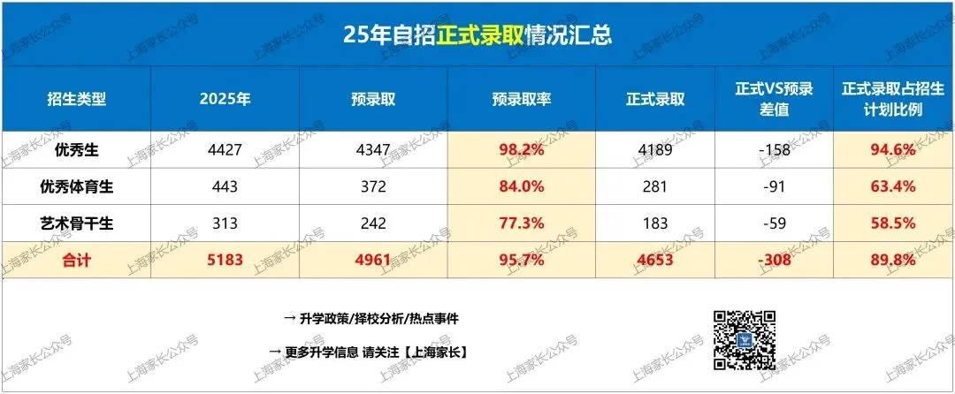 上海2026年中考自招启动!四校、八大、新五虎等70多所高中发布艺体生招生方案!多校对成绩有明确要求…… 第10张