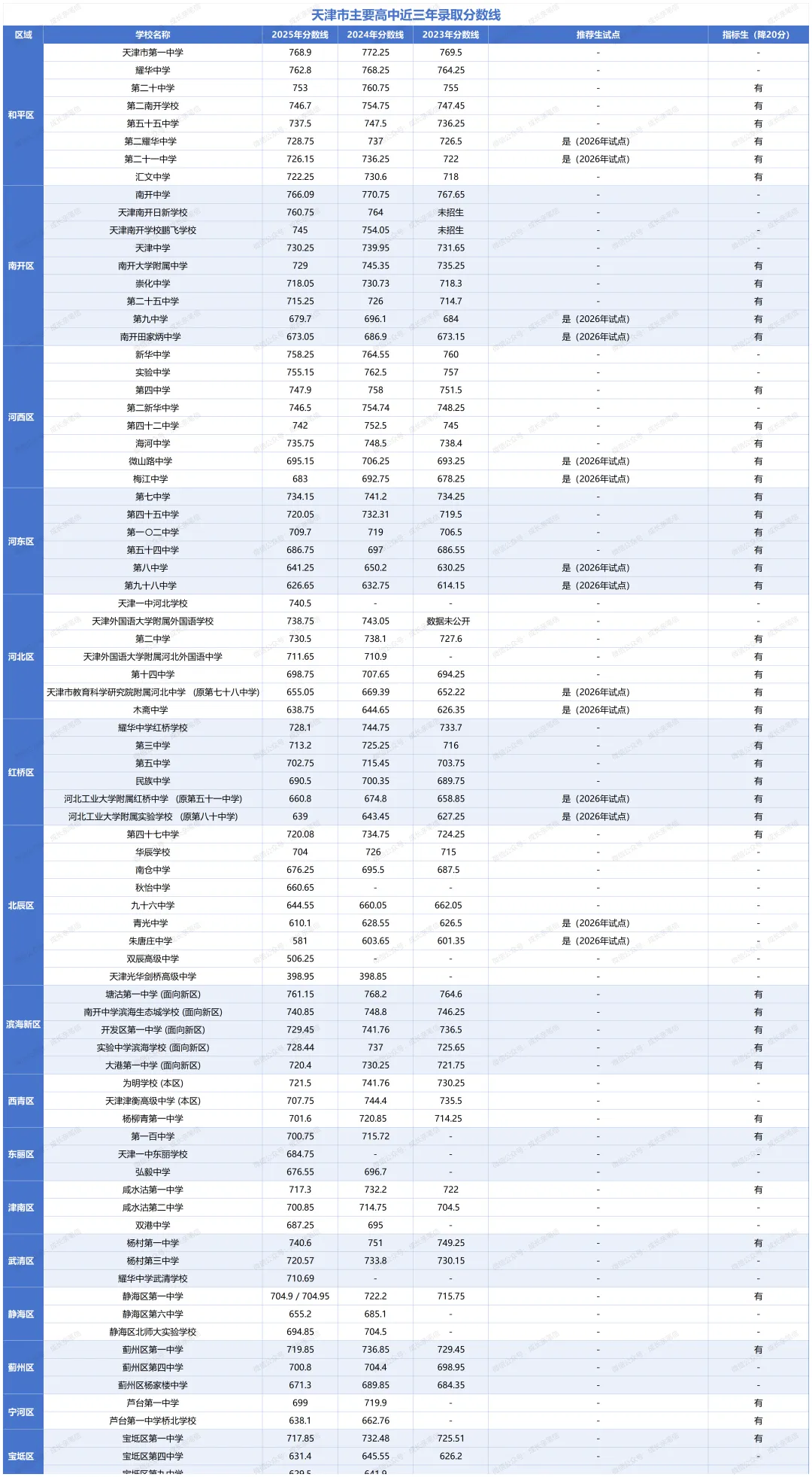 天津中考各区录取分数线,免推生,指标生分布情况 第2张