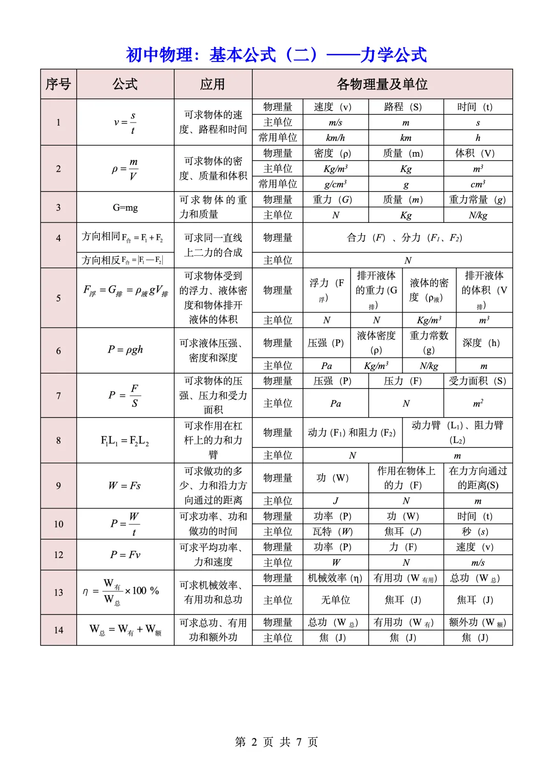 中考物理公式+基本常识攻略 第2张