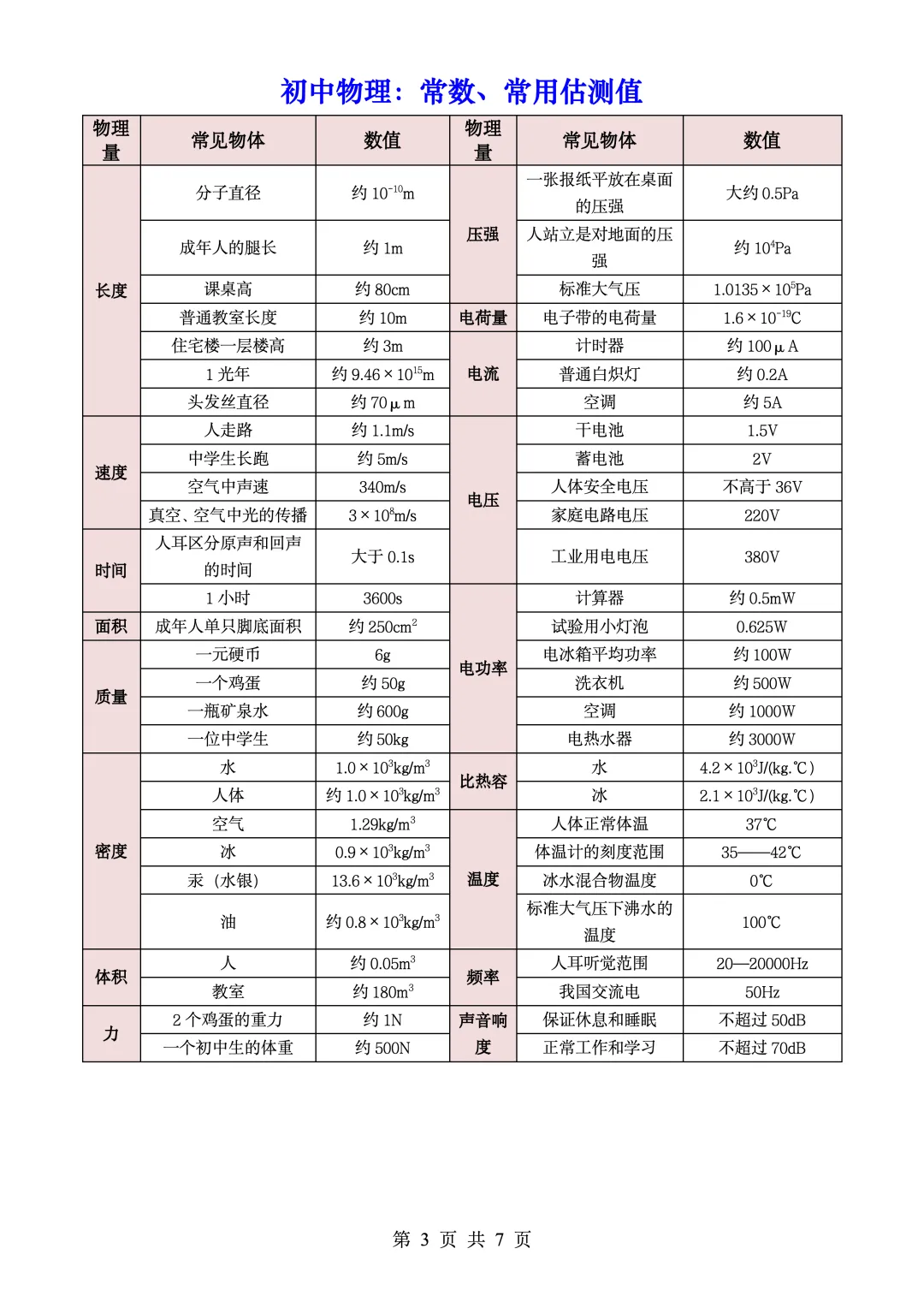 中考物理公式+基本常识攻略 第3张