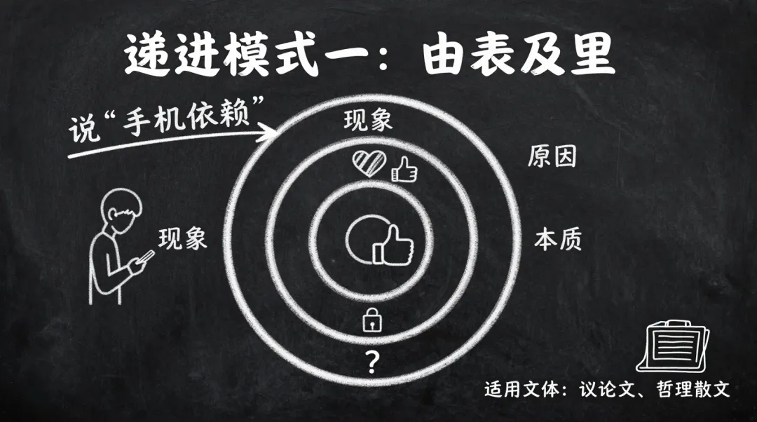 会讲课的PPT:中考速成技法第4讲——层层递进法 第3张