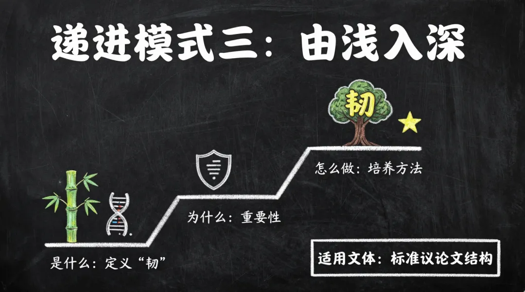 会讲课的PPT:中考速成技法第4讲——层层递进法 第5张