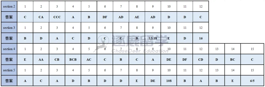 《GRE2026年3月原版真题》12套(含答案) 第45张 《GRE2026年3月原版真题》12套(含答案) 第45张