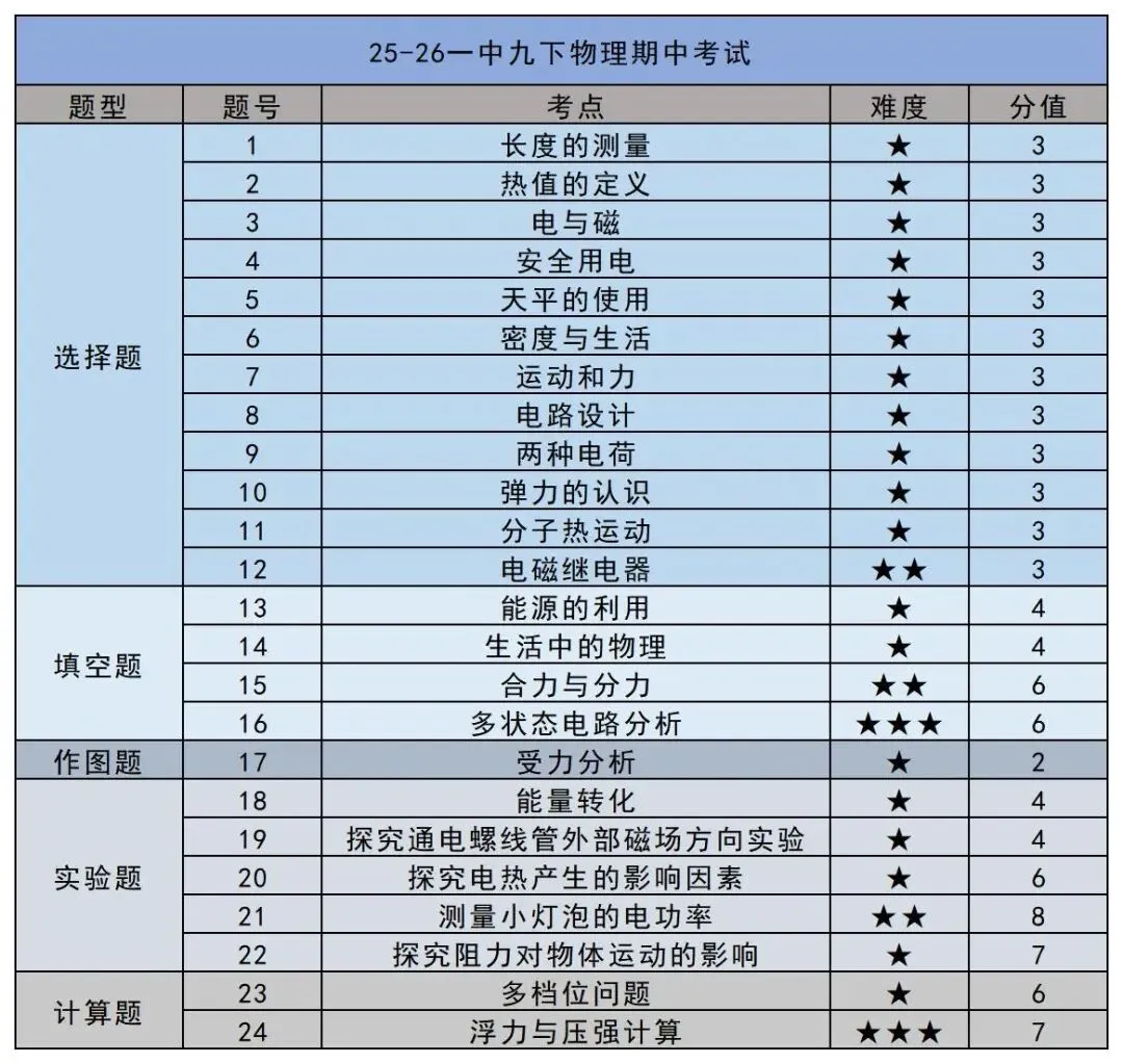 25-26一中九下物理期中考试试卷分析 第8张