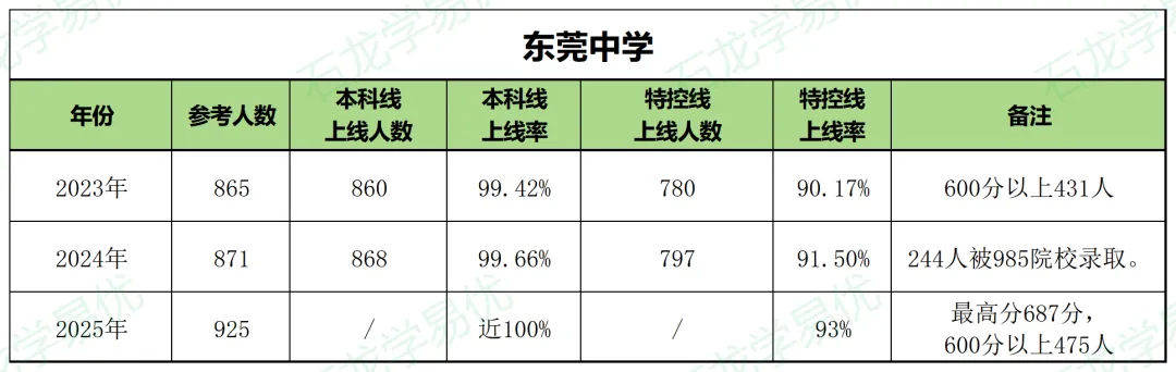 2026中考必读!如何让孩子考上【东莞中学】? 第10张 2026中考必读!如何让孩子考上【东莞中学】? 第10张