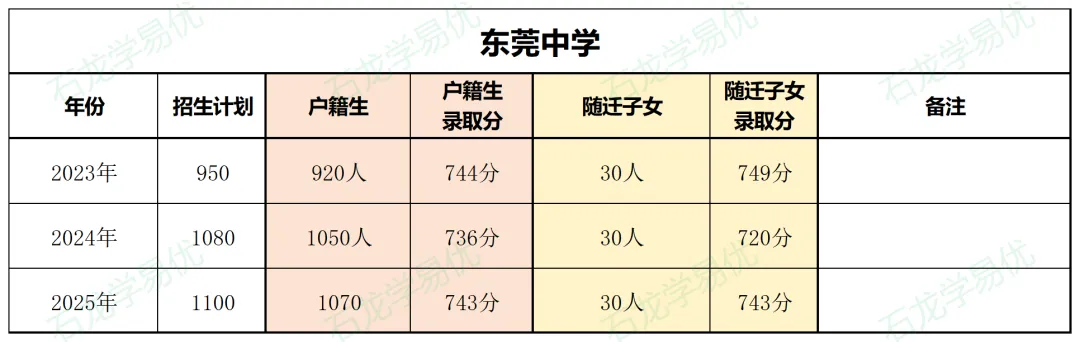 2026中考必读!如何让孩子考上【东莞中学】? 第13张 2026中考必读!如何让孩子考上【东莞中学】? 第13张