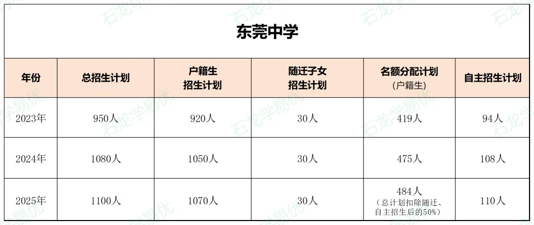 2026中考必读!如何让孩子考上【东莞中学】? 第16张 2026中考必读!如何让孩子考上【东莞中学】? 第16张