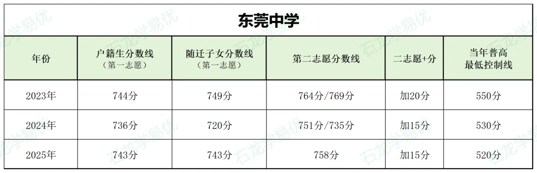 2026中考必读!如何让孩子考上【东莞中学】? 第17张 2026中考必读!如何让孩子考上【东莞中学】? 第17张