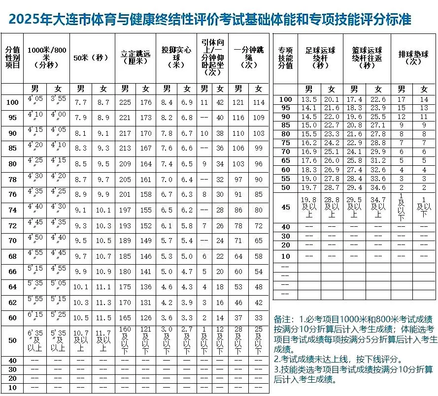 大连市教育局最新通知!事关体育!附大连中考体育项目及评分标准 第4张