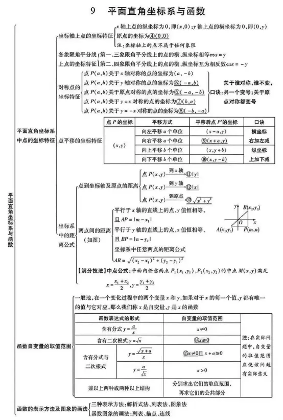 中考数学易错点和高频考点 第11张