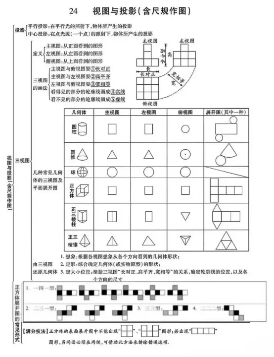 中考数学易错点和高频考点 第25张