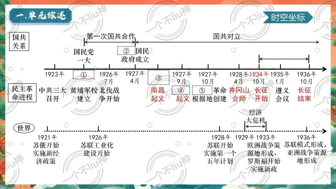 2026中考一轮-5从国共合作到国共对立 第8张