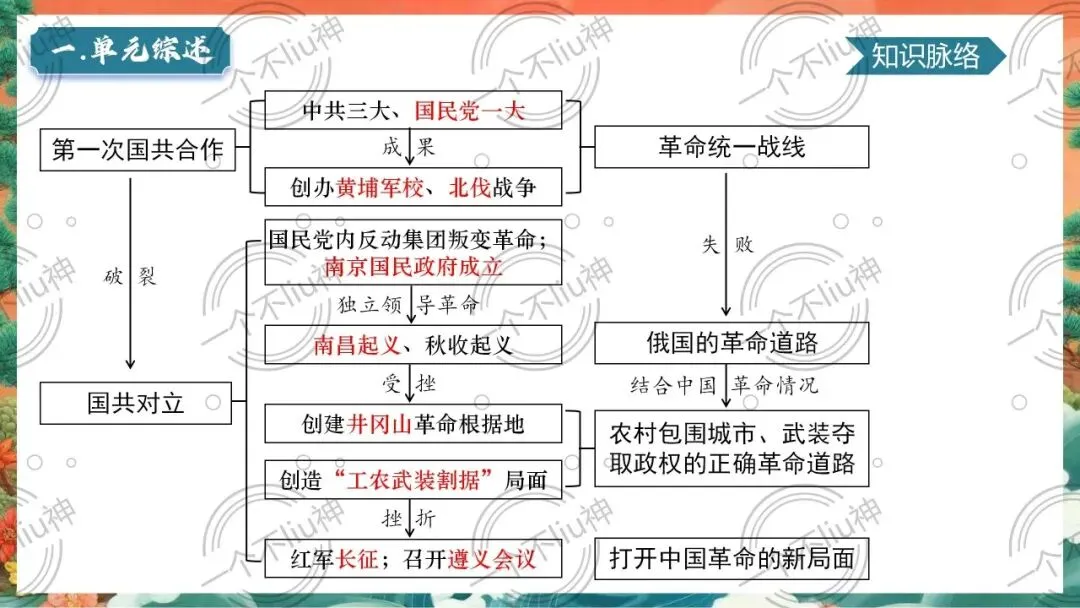 2026中考一轮-5从国共合作到国共对立 第10张