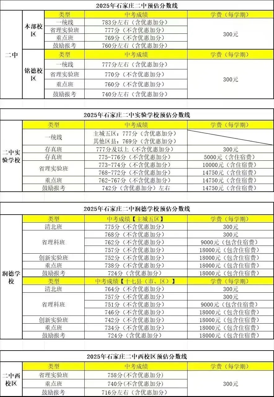 中考结束别松懈!石家庄2025高中预估分数+雅思学习计划一键get! 第2张