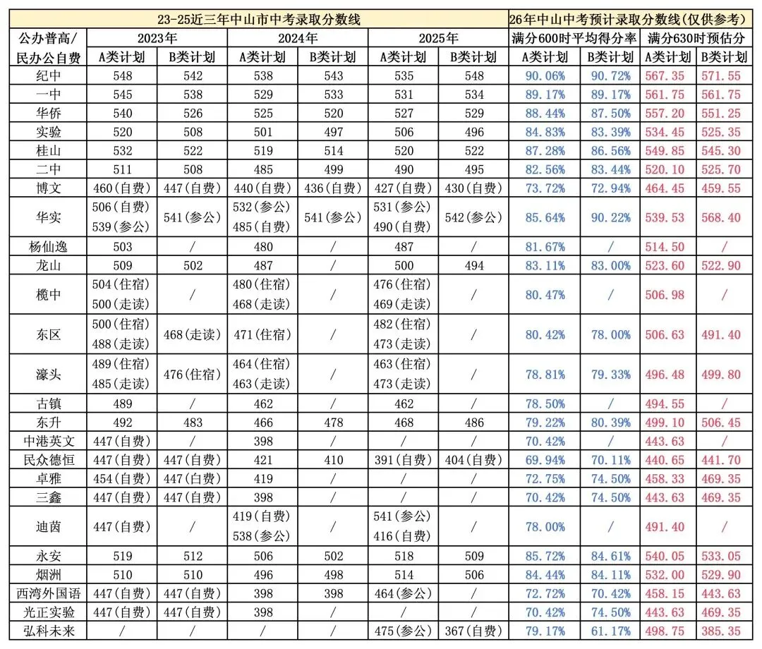 2026中山中考总分增至630分!录取分数线换算速览 第2张
