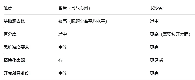 湖南中考VS长沙中考:为什么全省统一,偏偏长沙能“搞特殊”?谁更难? 第2张