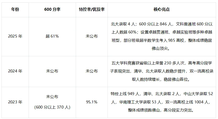 2025佛山一中中考录取情况+优秀毕业生去向统计 第4张