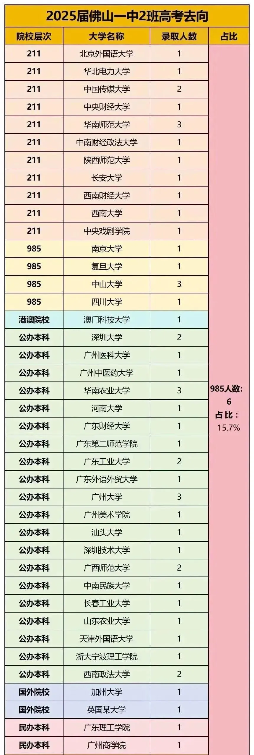 2025佛山一中中考录取情况+优秀毕业生去向统计 第5张
