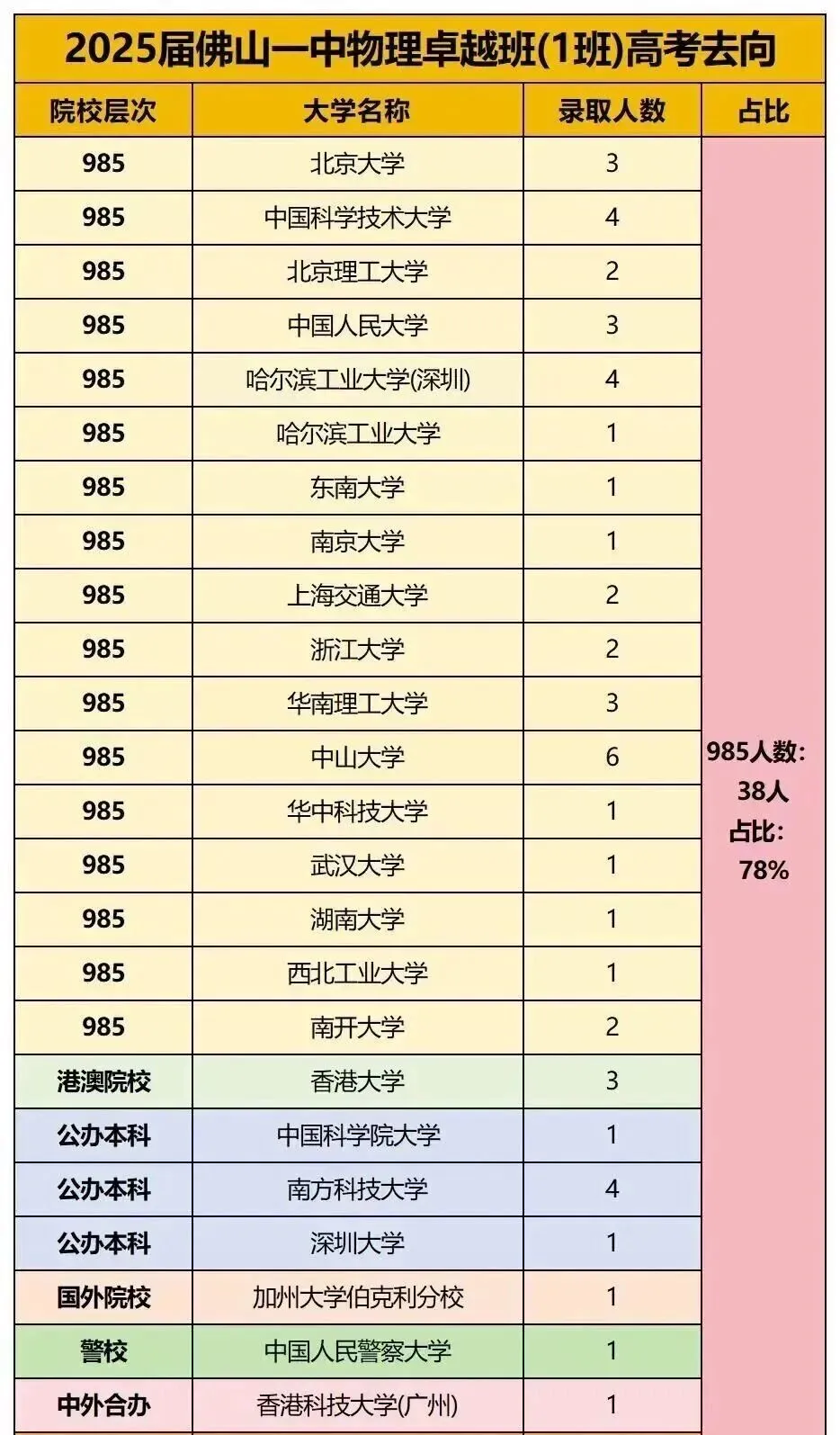 2025佛山一中中考录取情况+优秀毕业生去向统计 第6张