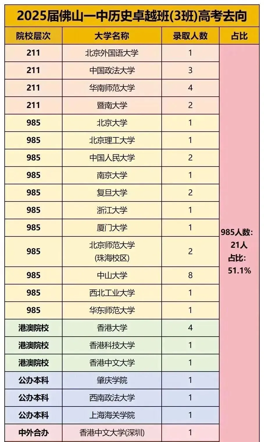 2025佛山一中中考录取情况+优秀毕业生去向统计 第7张