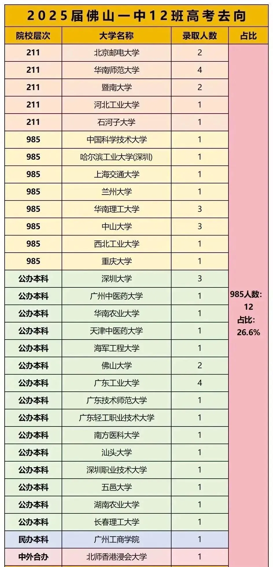 2025佛山一中中考录取情况+优秀毕业生去向统计 第8张